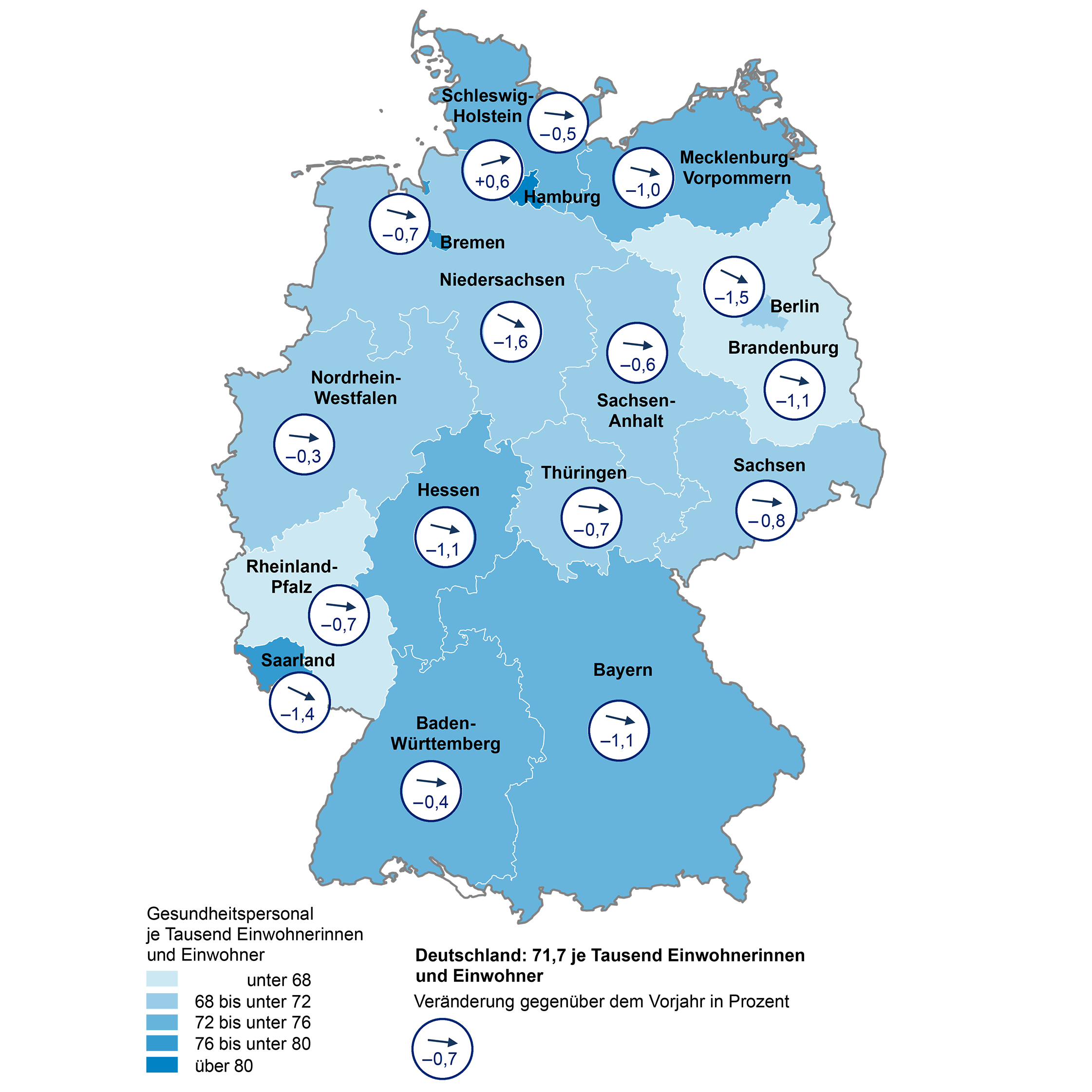 In dieser Deutschlandkarte wird das Gesundheitspersonal im Jahr 2022 bezogen auf 1000 Einwohnerinnen und Einwohner sowie die Veränderung gegenüber dem Vorjahr dargestellt.